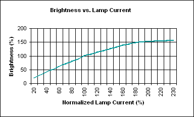 CCFL特性,图5. 灯管亮度-电流依从关系,第6张