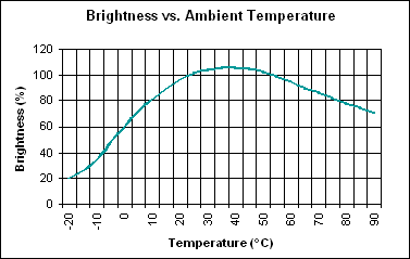 CCFL特性,图1. 灯管-亮度温度依从关系,第2张