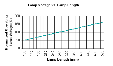 CCFL特性,图6. 灯管电压-长度依从关系,第7张