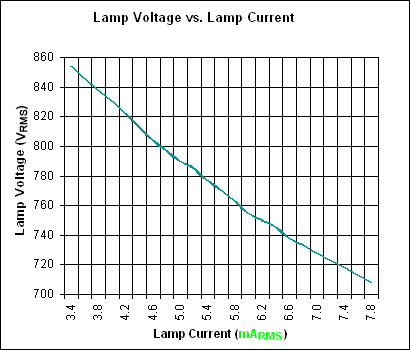 CCFL特性,图7. 灯管电压与电流关系,第8张