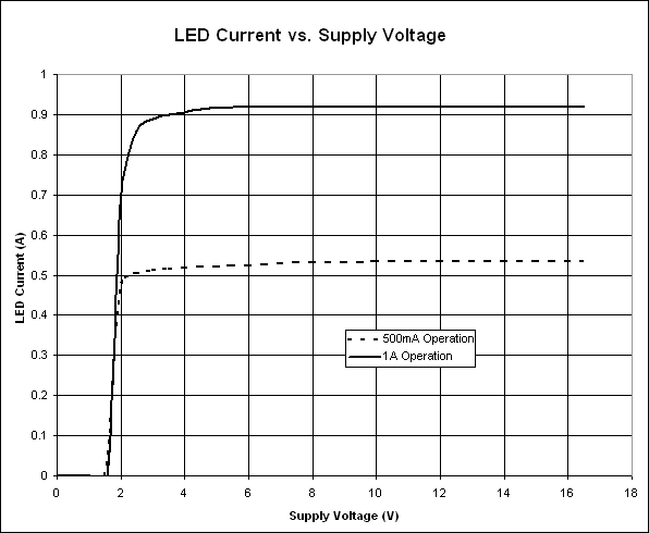 高功率LED驱动器接受宽输入电压范围-High-Power,Figure 2. LED current vs. supply voltage for the Figure 1 circuit.,第3张