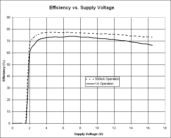 高功率LED驱动器接受宽输入电压范围-High-Power,Figure 3. Efficiency vs. supply current for the Figure 1 circuit.,第4张