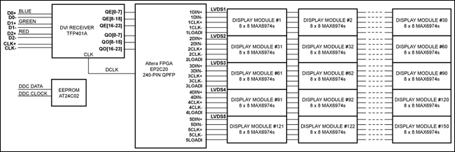 设计一个基于LED视频显示板-Designing an LE,Figure 3. Reference design functional block diagram.,第4张