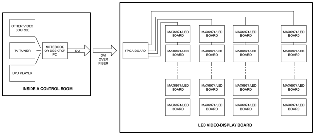 设计一个基于LED视频显示板-Designing an LE,Figure 2. MAX6974-based LED video-display board system architecture.,第3张