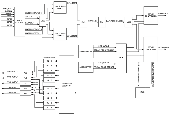 设计一个基于LED视频显示板-Designing an LE,Figure 7. FPGA internal functional blocks.,第8张