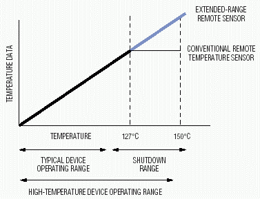 宽量程温度检测IC,图1. 宽量程远程温度传感器能够监视高性能器件的整个工作范围。,第2张