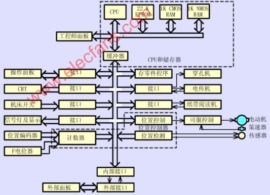 FANUC 7系统的硬件结构及软件结构,第2张