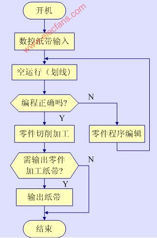 FANUC 7系统的硬件结构及软件结构,第3张