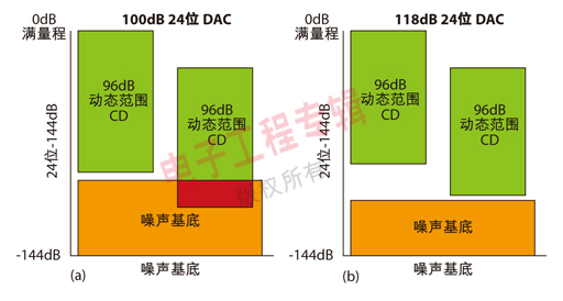 为什么要选用性能优良的外部DAC?,第2张