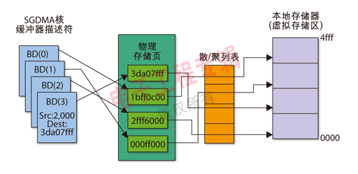 用于带有PCIe的嵌入式系统的散聚式DMA,第2张