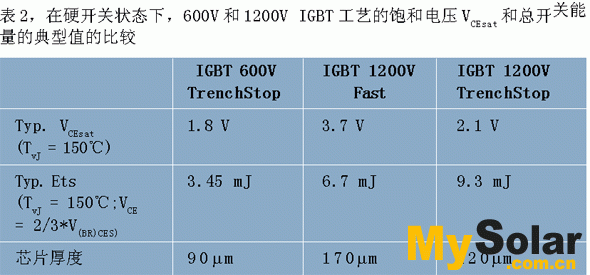 如何选择太阳能逆变器中的功率电子器件,第8张