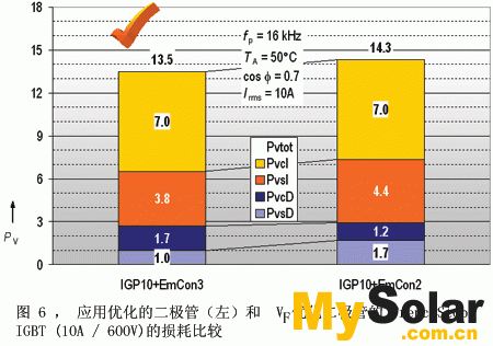 如何选择太阳能逆变器中的功率电子器件,左柱表示TrenchStop IGBT和EmCon3工艺中EmCon 二极管的损耗。右柱表示TrenchStop IGBT和为实现低传导损耗而进行优化后的二极管（称为Emcon2工艺）的损耗。,第9张