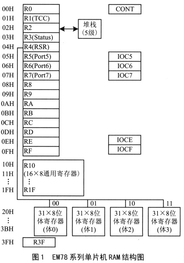 EH78系列单片机的编程技巧,第2张