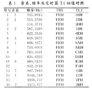 用单片机设计微型电子琴,第2张