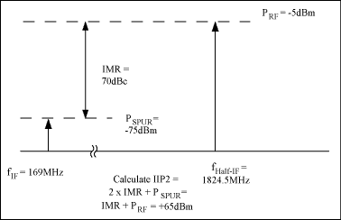 数字接收机中高性能ADC和射频器件的动态性能要求,图5. 计算混频器输入信号的第二截点，IIP2,第6张