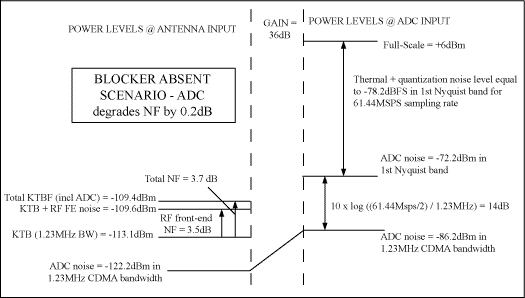 数字接收机中高性能ADC和射频器件的动态性能要求,图2. 无阻塞情况下的ADC噪声分布,第3张