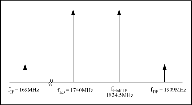 数字接收机中高性能ADC和射频器件的动态性能要求,图4. 有用fRF, fLO, fIF与无用fHalf-IF频率的位置,第5张