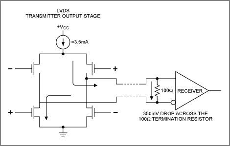 LVDS促进3G基站的高速信号传送,图1. LVDS驱动器采用电流输出驱动，与其它差分信号所采用的电压模式相比可以减小地电位偏差的影响，同时也消除了穿通电流。,第2张