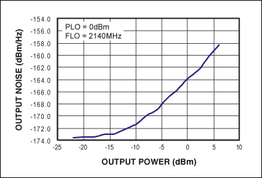 高性能射频调制器促成多载波通信发送器设计,图5. 噪声基底与输出功率,第6张