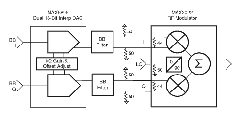 高性能射频调制器促成多载波通信发送器设计,图8. DAC与基带输入接口,第9张