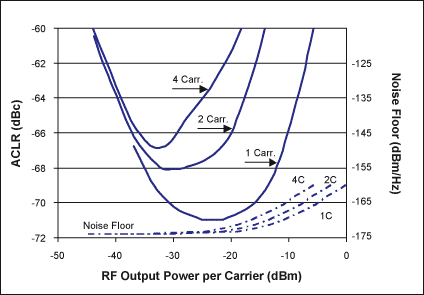 高性能射频调制器促成多载波通信发送器设计,图7. 1、2或4载波WCDMA信号的 ACLR和噪声性能,第8张