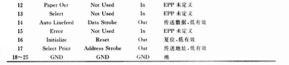 增强型并行端口EPP扩展移位寄存器输出接口的方法,第3张