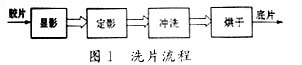 医用自动洗片机控制器的研制?,第2张