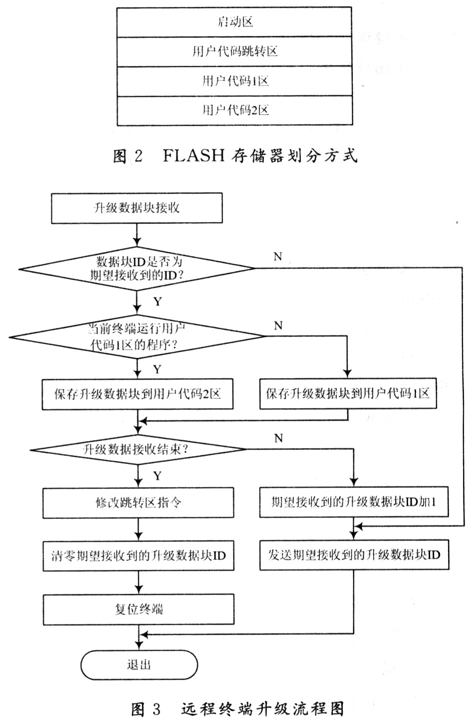 基于GPRS的嵌入式系统软件的远程在线升级,第3张