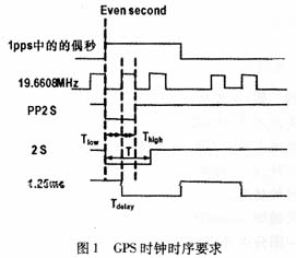 cdma2000-1x系统中GPS时钟算法,第2张