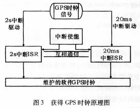 cdma2000-1x系统中GPS时钟算法,第4张