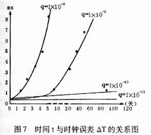 cdma2000-1x系统中GPS时钟算法,第11张