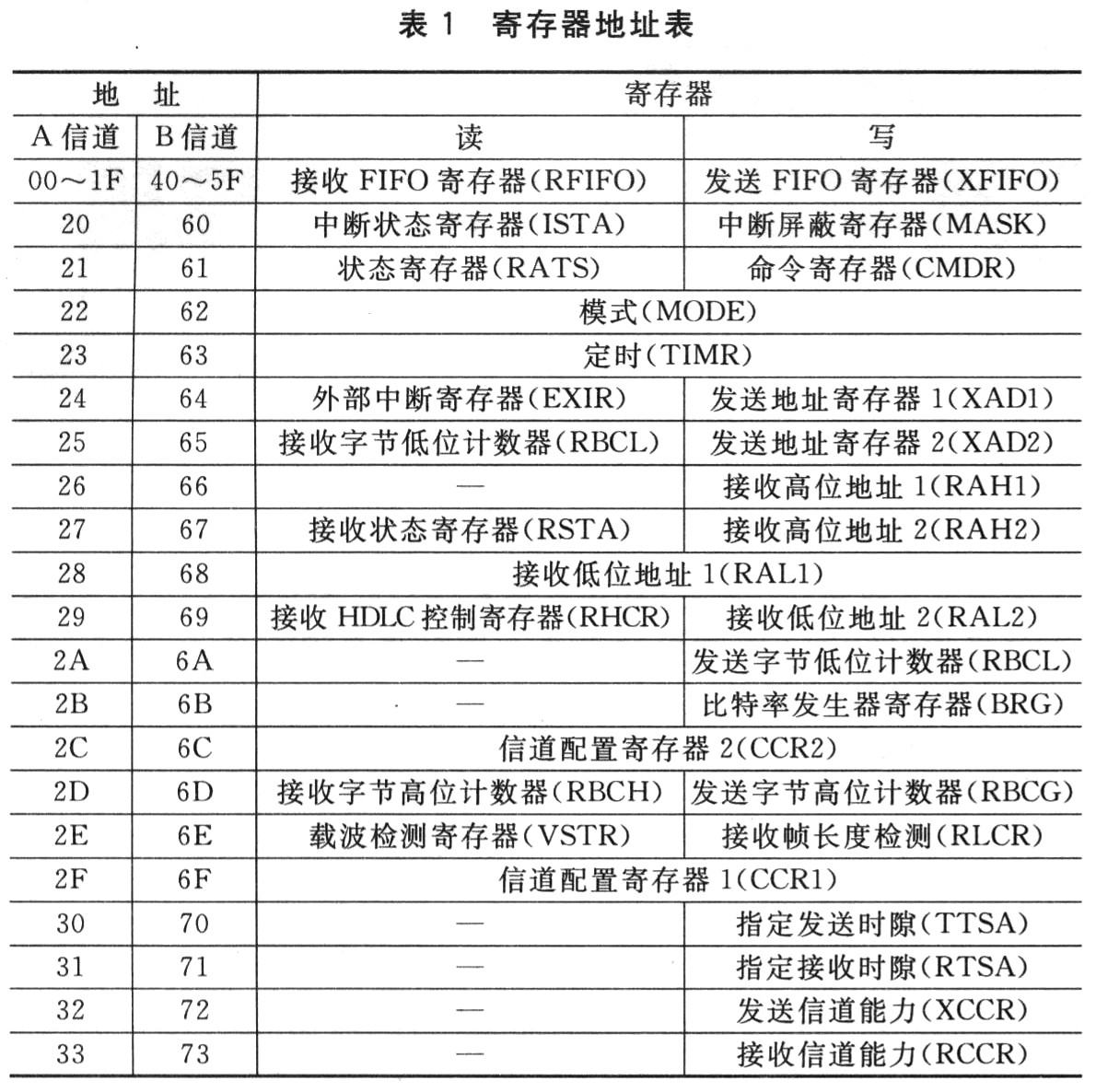 HDLC协议芯片PT7A6525及其在交换机中的应用,第3张