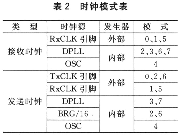 HDLC协议芯片PT7A6525及其在交换机中的应用,第4张
