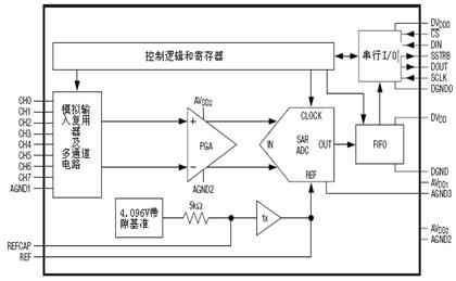 高精度串行模数转换器MAX1032的应用,第2张