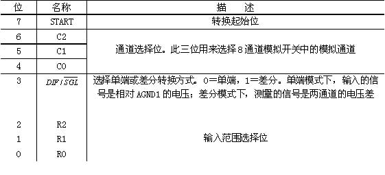 高精度串行模数转换器MAX1032的应用,第4张