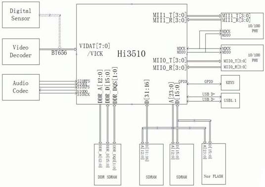 H.264音视频编解码SoC芯片Hi3510的原理和应用,第4张