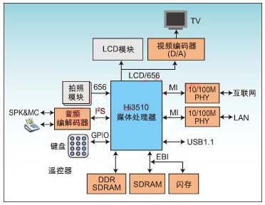 H.264音视频编解码SoC芯片Hi3510的原理和应用,第3张