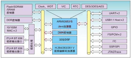 H.264音视频编解码SoC芯片Hi3510的原理和应用,第2张