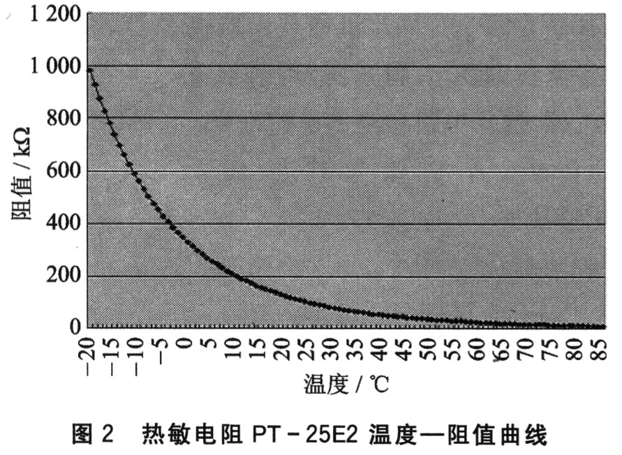 MSP430单片机的热敏电阻温度测量,第3张