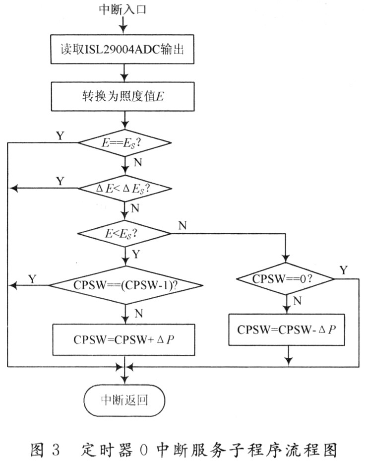 光传感器ISL29004在智能照明控制系统中的应用,第5张