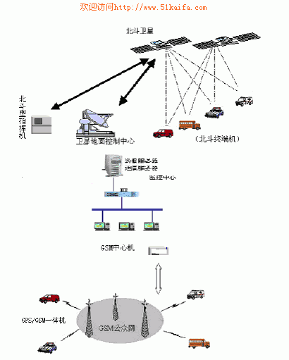 基于GPS北斗卫星技术的无盲区车辆调度系统,第2张