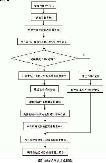 基于GPS北斗卫星技术的无盲区车辆调度系统,第4张