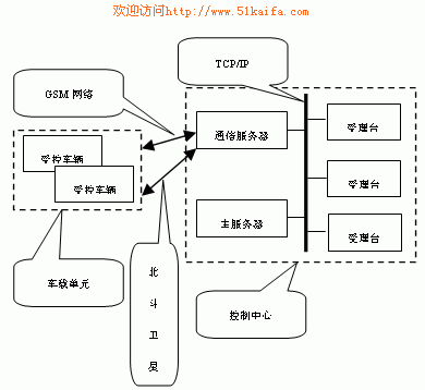 基于GPS北斗卫星技术的无盲区车辆调度系统,第3张