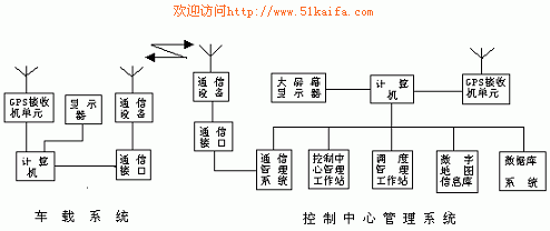 GPS集中差分技术在城市车辆智能交通管理中的应用,第2张