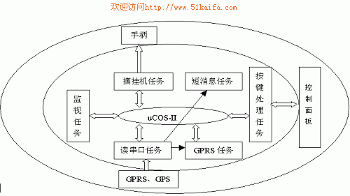 uCOS-II在车载GPS移动终端中的应用,第2张