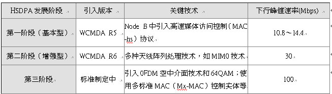 3.5GHSDPA技术架构与手机开发要点,第2张