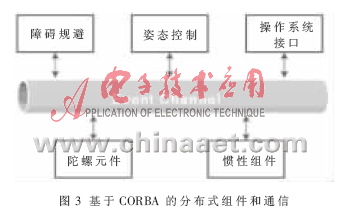 开放式控制平台及其在无人潜航器制导系统中的应用,第4张