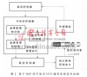 开放式控制平台及其在无人潜航器制导系统中的应用,第3张