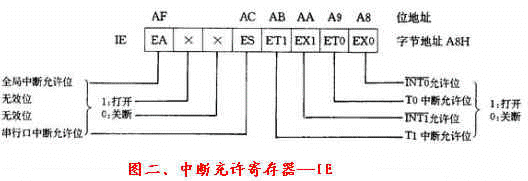 单片机教程十七:单片机的中断系统,第3张