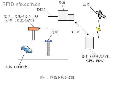 ActiveRFID在车辆自动识别及防盗系统中的应用,第2张